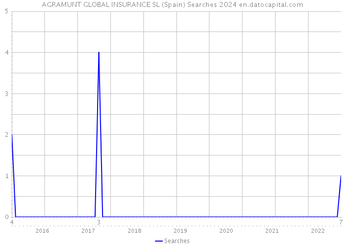 AGRAMUNT GLOBAL INSURANCE SL (Spain) Searches 2024 