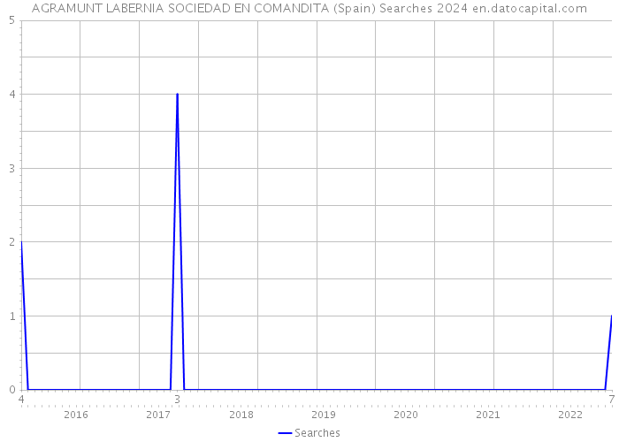 AGRAMUNT LABERNIA SOCIEDAD EN COMANDITA (Spain) Searches 2024 
