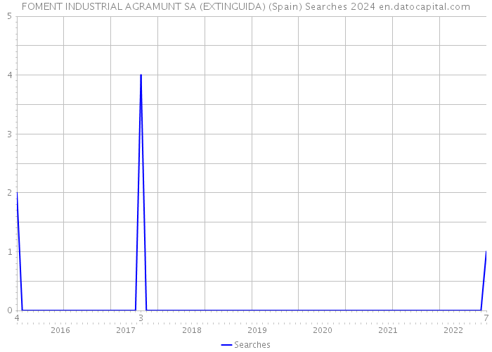 FOMENT INDUSTRIAL AGRAMUNT SA (EXTINGUIDA) (Spain) Searches 2024 