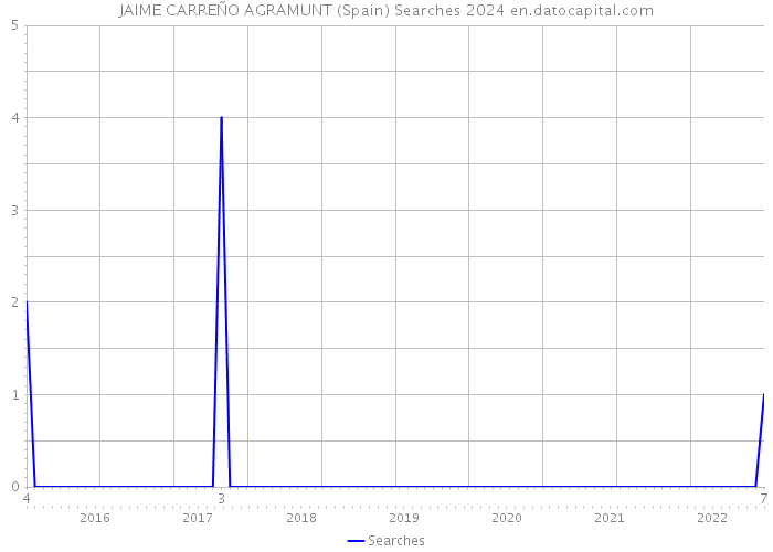 JAIME CARREÑO AGRAMUNT (Spain) Searches 2024 