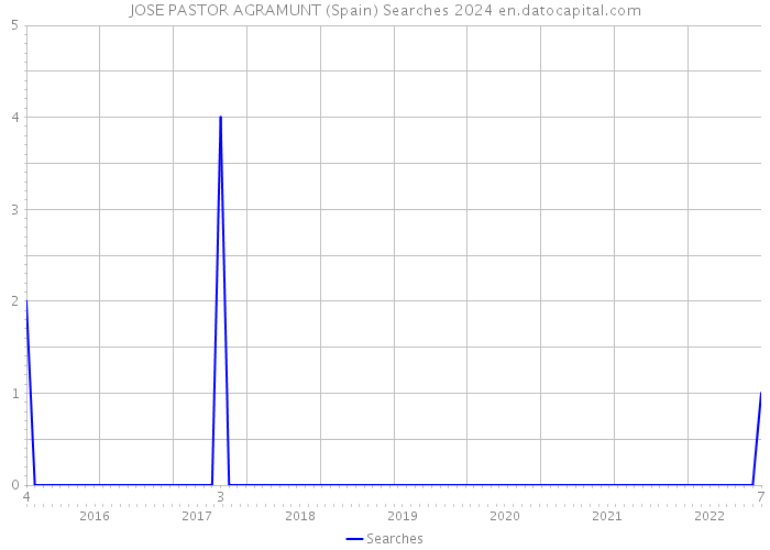 JOSE PASTOR AGRAMUNT (Spain) Searches 2024 