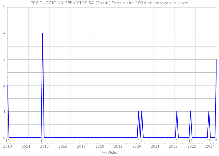 PRODUCCION Y SERVICIOS SA (Spain) Page visits 2024 