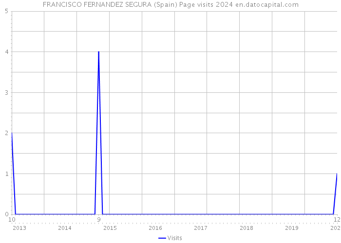 FRANCISCO FERNANDEZ SEGURA (Spain) Page visits 2024 