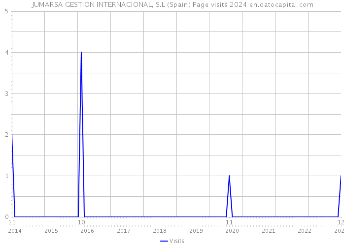 JUMARSA GESTION INTERNACIONAL, S.L (Spain) Page visits 2024 