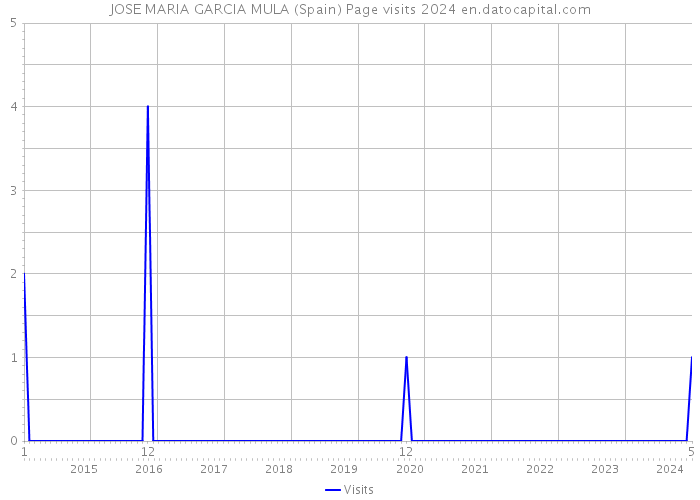 JOSE MARIA GARCIA MULA (Spain) Page visits 2024 