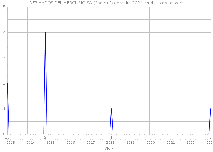 DERIVADOS DEL MERCURIO SA (Spain) Page visits 2024 