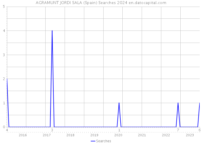 AGRAMUNT JORDI SALA (Spain) Searches 2024 