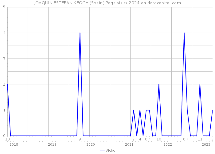 JOAQUIN ESTEBAN KEOGH (Spain) Page visits 2024 
