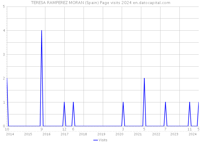 TERESA RAMPEREZ MORAN (Spain) Page visits 2024 