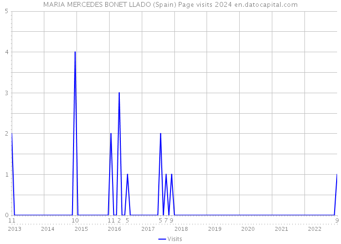 MARIA MERCEDES BONET LLADO (Spain) Page visits 2024 