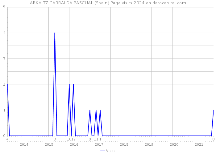 ARKAITZ GARRALDA PASCUAL (Spain) Page visits 2024 