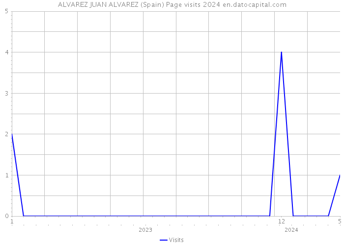 ALVAREZ JUAN ALVAREZ (Spain) Page visits 2024 