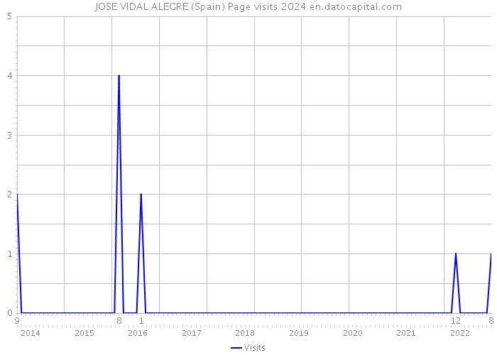 JOSE VIDAL ALEGRE (Spain) Page visits 2024 