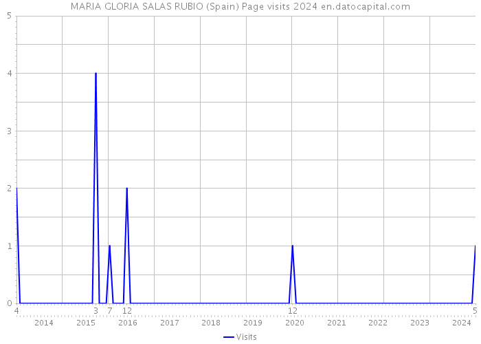 MARIA GLORIA SALAS RUBIO (Spain) Page visits 2024 