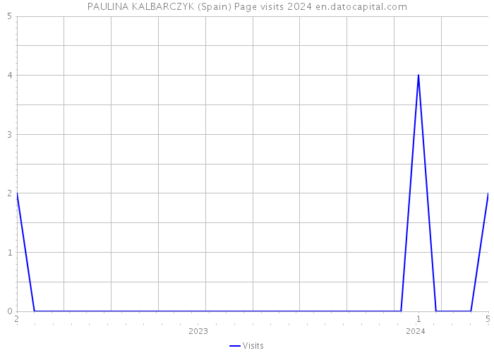 PAULINA KALBARCZYK (Spain) Page visits 2024 