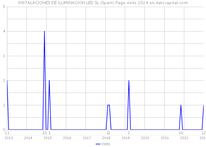 INSTALACIONES DE ILUMINACION LED SL (Spain) Page visits 2024 