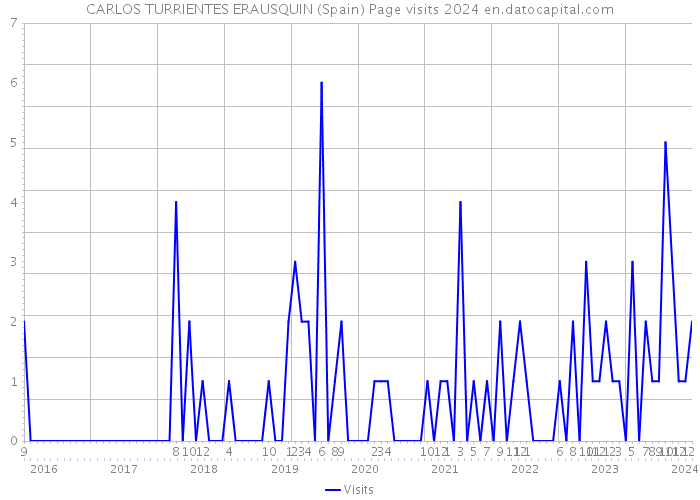 CARLOS TURRIENTES ERAUSQUIN (Spain) Page visits 2024 