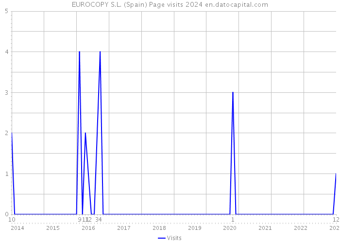 EUROCOPY S.L. (Spain) Page visits 2024 
