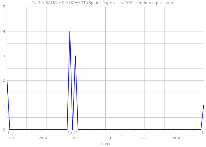 NURIA SANGLAS MUCHART (Spain) Page visits 2024 