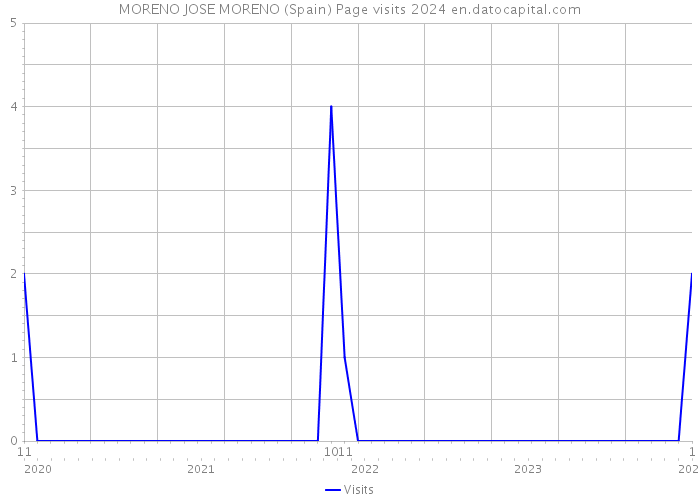 MORENO JOSE MORENO (Spain) Page visits 2024 