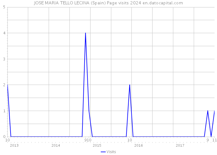 JOSE MARIA TELLO LECINA (Spain) Page visits 2024 