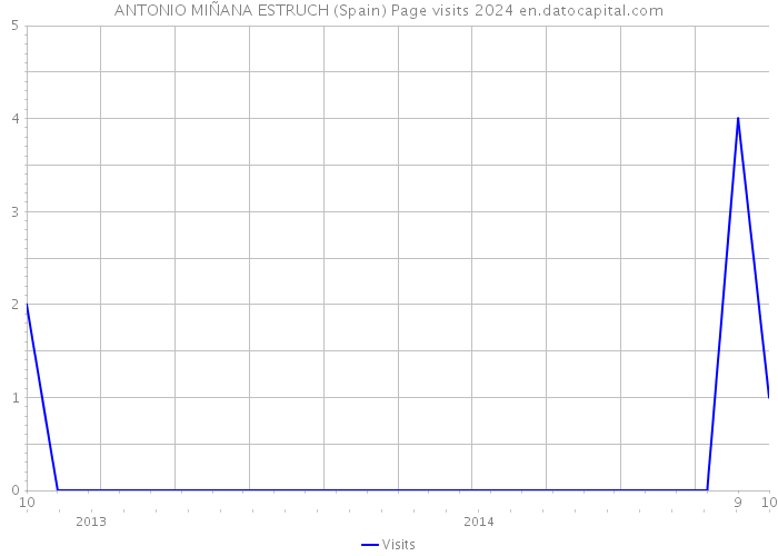 ANTONIO MIÑANA ESTRUCH (Spain) Page visits 2024 