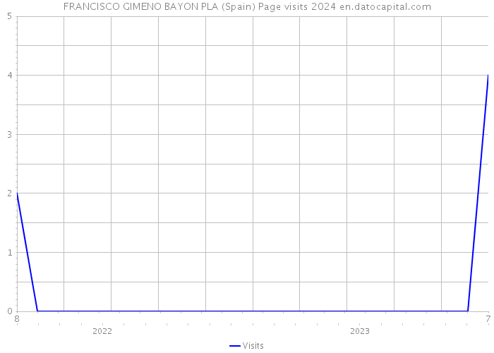 FRANCISCO GIMENO BAYON PLA (Spain) Page visits 2024 