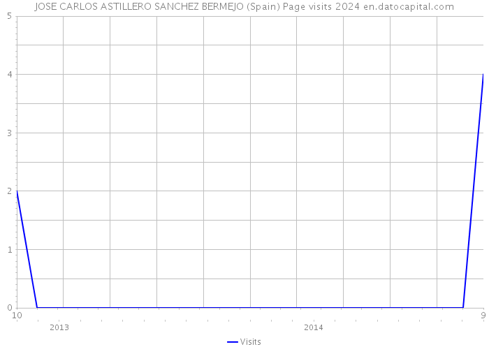 JOSE CARLOS ASTILLERO SANCHEZ BERMEJO (Spain) Page visits 2024 