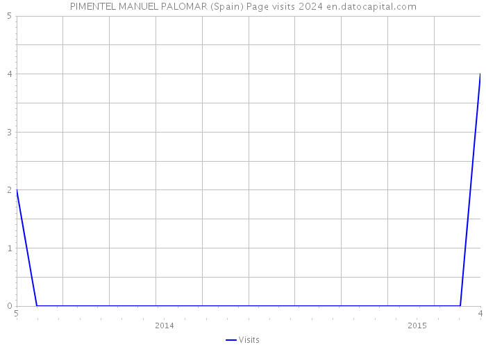 PIMENTEL MANUEL PALOMAR (Spain) Page visits 2024 