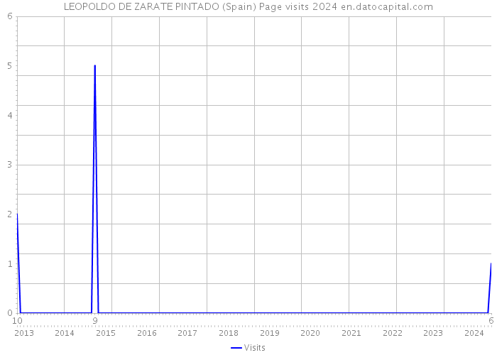 LEOPOLDO DE ZARATE PINTADO (Spain) Page visits 2024 