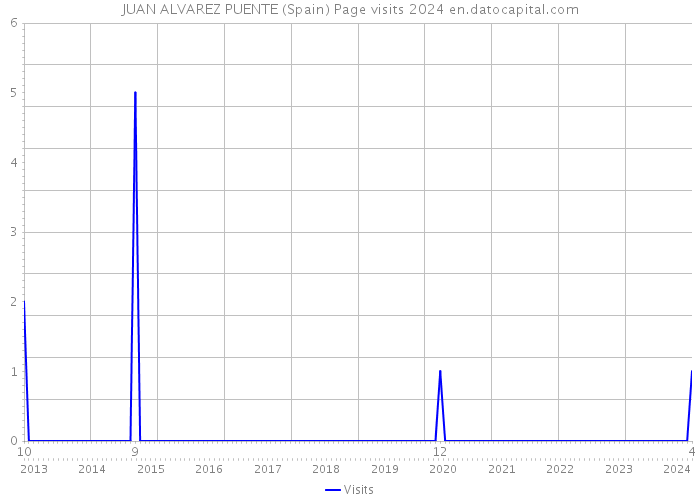 JUAN ALVAREZ PUENTE (Spain) Page visits 2024 