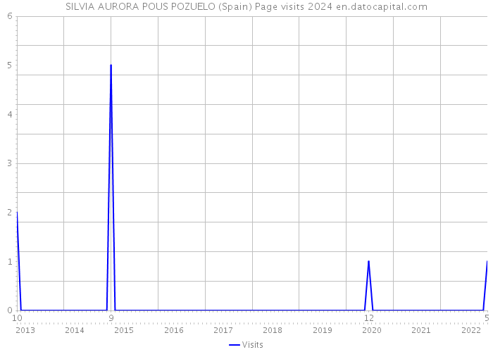 SILVIA AURORA POUS POZUELO (Spain) Page visits 2024 