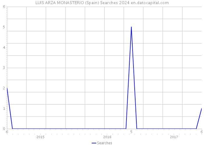 LUIS ARZA MONASTERIO (Spain) Searches 2024 