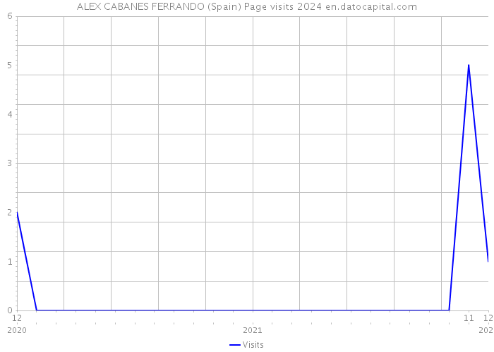 ALEX CABANES FERRANDO (Spain) Page visits 2024 