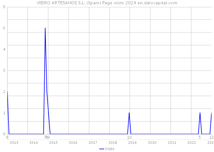 VIEIRO ARTESANOS S.L. (Spain) Page visits 2024 