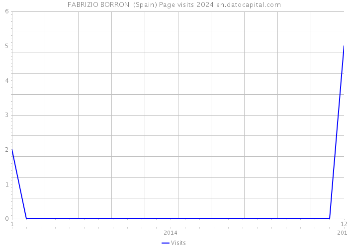 FABRIZIO BORRONI (Spain) Page visits 2024 