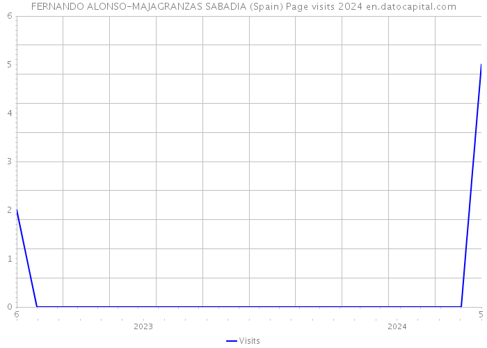 FERNANDO ALONSO-MAJAGRANZAS SABADIA (Spain) Page visits 2024 