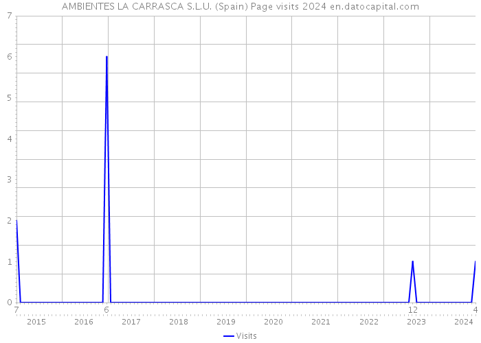 AMBIENTES LA CARRASCA S.L.U. (Spain) Page visits 2024 