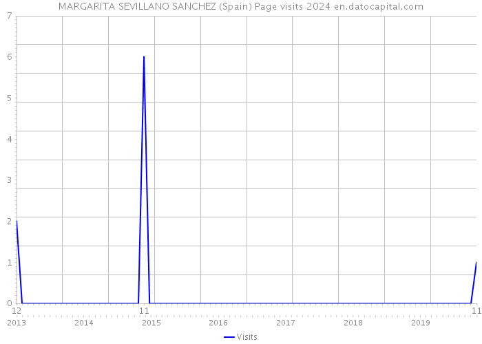 MARGARITA SEVILLANO SANCHEZ (Spain) Page visits 2024 