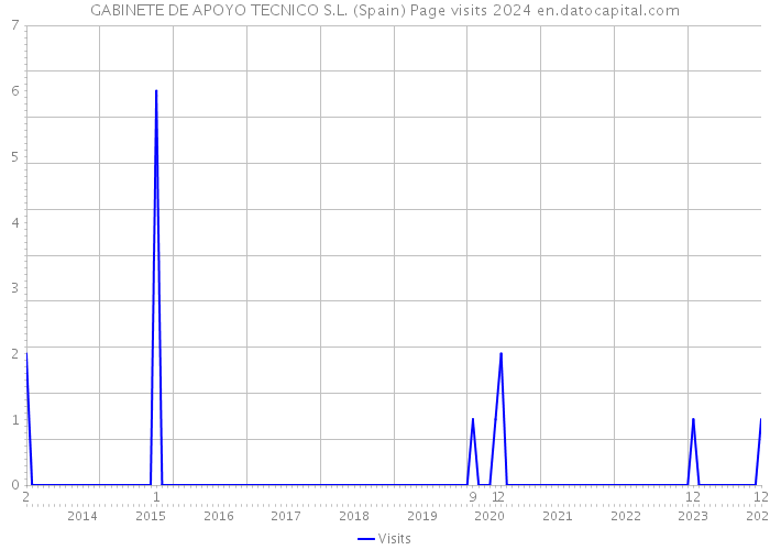 GABINETE DE APOYO TECNICO S.L. (Spain) Page visits 2024 
