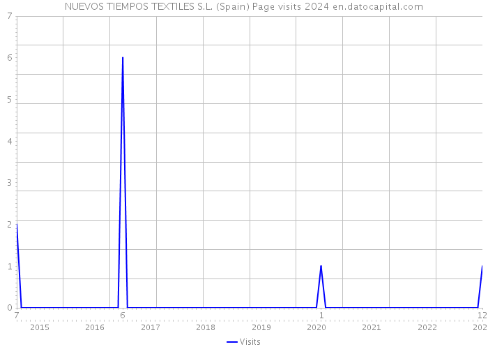 NUEVOS TIEMPOS TEXTILES S.L. (Spain) Page visits 2024 