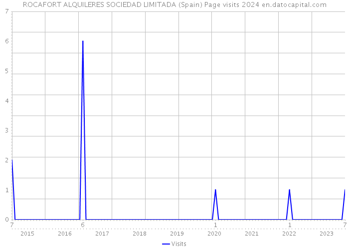 ROCAFORT ALQUILERES SOCIEDAD LIMITADA (Spain) Page visits 2024 