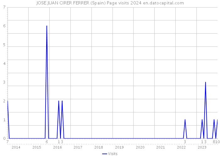 JOSE JUAN CIRER FERRER (Spain) Page visits 2024 