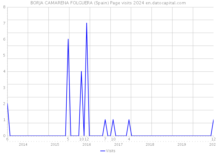 BORJA CAMARENA FOLGUERA (Spain) Page visits 2024 