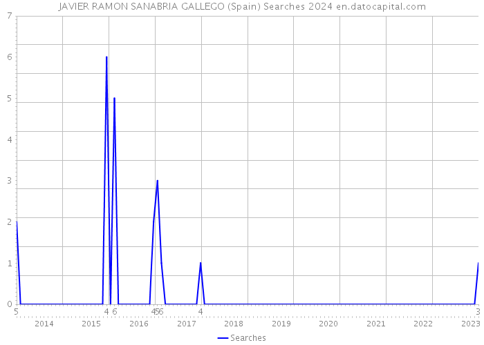 JAVIER RAMON SANABRIA GALLEGO (Spain) Searches 2024 