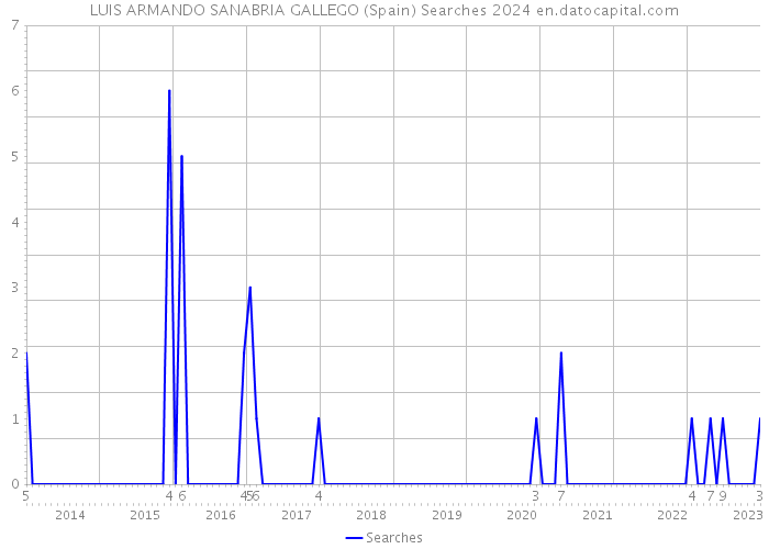 LUIS ARMANDO SANABRIA GALLEGO (Spain) Searches 2024 