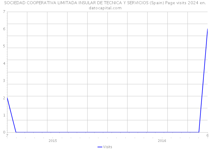 SOCIEDAD COOPERATIVA LIMITADA INSULAR DE TECNICA Y SERVICIOS (Spain) Page visits 2024 