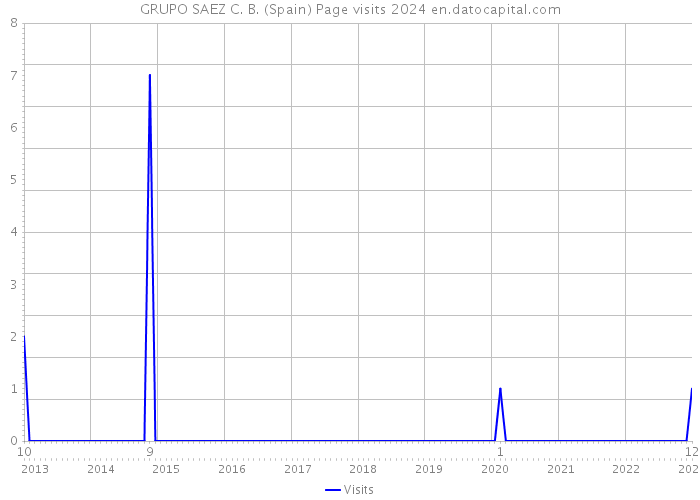 GRUPO SAEZ C. B. (Spain) Page visits 2024 