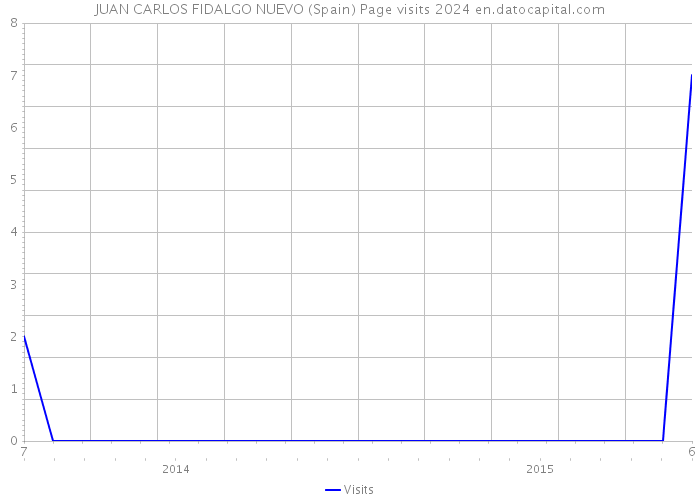 JUAN CARLOS FIDALGO NUEVO (Spain) Page visits 2024 