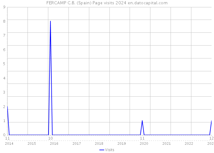 FERCAMP C.B. (Spain) Page visits 2024 